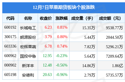 苹果期货板块12月7日跌0.18%，安德利领跌，主力资金净流出970.39万元