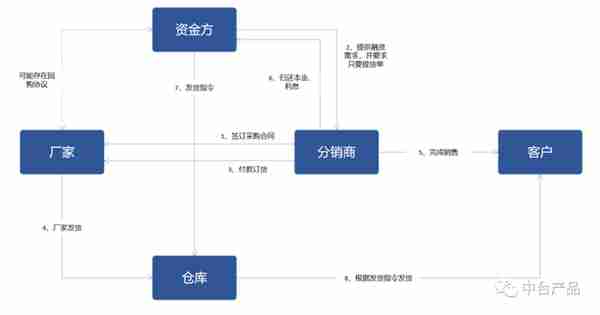 B2B电商平台中，供应链金融业务分析