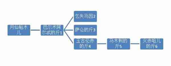 从蒙哥撰写蒙古秘史入手，解析黄金家族分裂内讧的真相