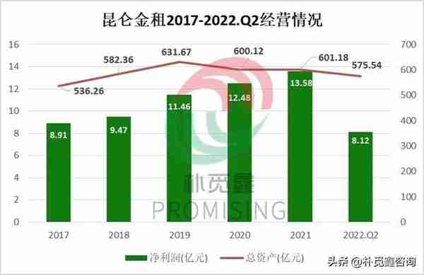 5家融资租赁公司首批2022年中期业绩出炉