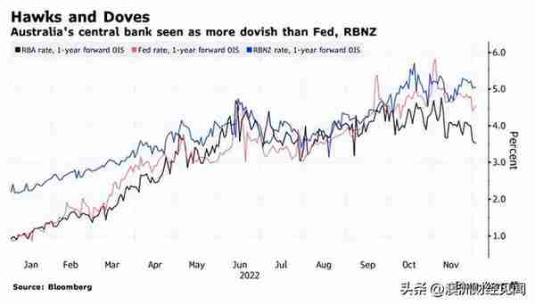 澳洲利率冲破33年最高水平！但是好日子马上就来了？