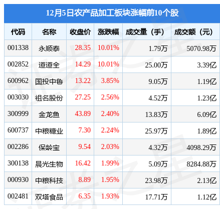 农产品加工板块12月5日涨2.13%，永顺泰领涨，主力资金净流入1.26亿元