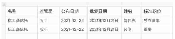 光大、外贸、山东信托居集合信托成立规模前三；西藏信托换帅｜信托周报（第6期）