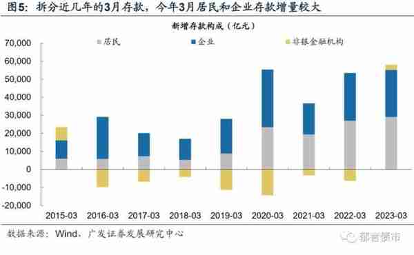 3月居民融资大幅修复