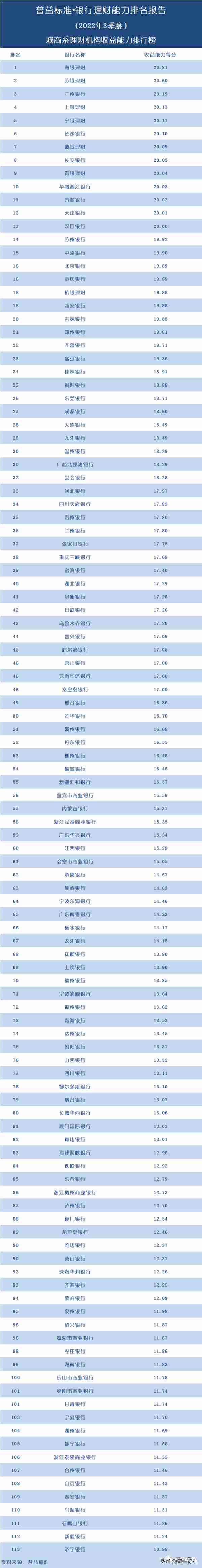 独家丨全国278家银行理财能力排行榜（2022年3季度）