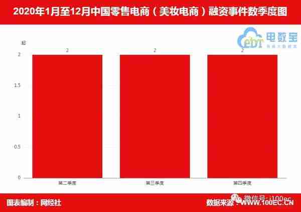 《2020年中国美妆电商融资数据榜》：5家获超19.5亿元