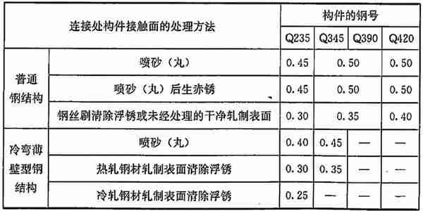 《钢结构高强度螺栓连接技术规程》JGJ 82-2011