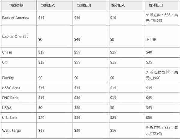 美国常见转账方式汇总、对比（限额+优缺点）美国内转账跨境汇款