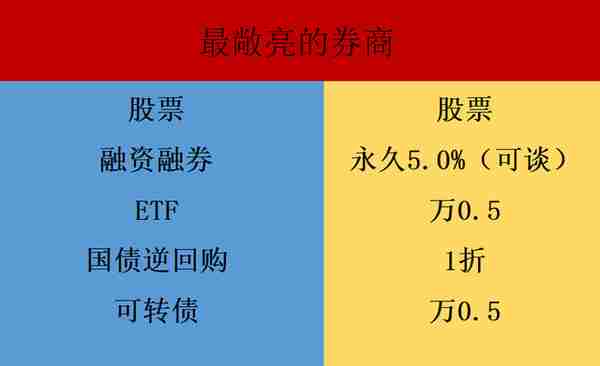 什么是融资融券？2023年市场的费率大概是多少？