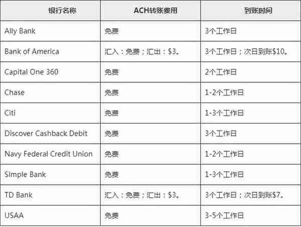 美国常见转账方式汇总、对比（限额+优缺点）美国内转账跨境汇款