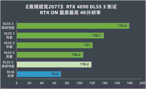 英伟达 GeForce RTX 4090 首发评测：DLSS 3 帧数暴涨 ‏‏4 倍