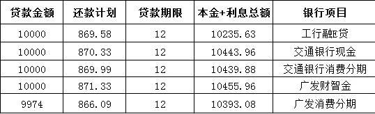 工行、交行和广发信用卡分期利率明细