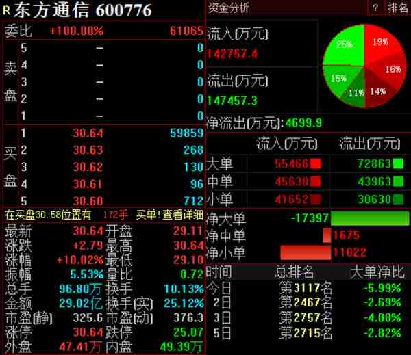 超级大牛股东方通信：不顾连续风险提示，或有第4种结局？