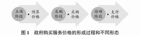 如何确定政府购买公共服务的价格——以上海为例