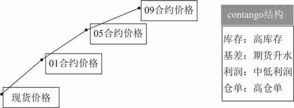 期货交易你不得不了解的知识：最常见的两种期限结构