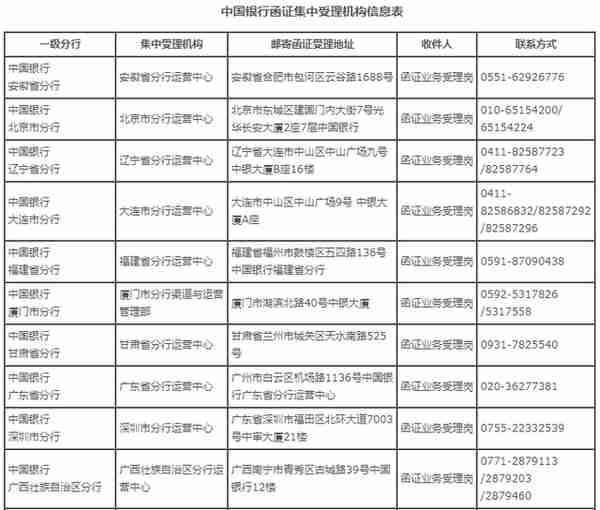 1月1日起执行！中国银行、工商银行、农业银行、建设银行发布银行函证最新要求！