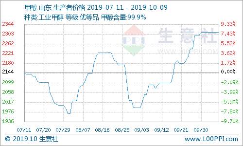 生意社热点商品发现（2019年10月9日）