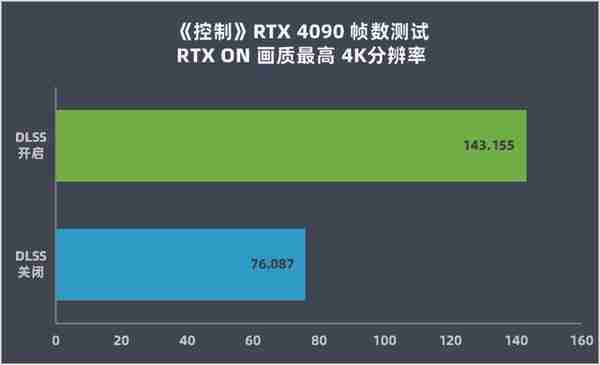 英伟达 GeForce RTX 4090 首发评测：DLSS 3 帧数暴涨 ‏‏4 倍