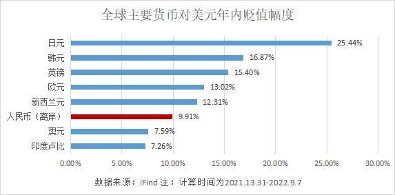 美联储虹吸全球！日元年内跌去25%，人民币逼近7.0关口！央行副行长喊话：不要去赌某个点