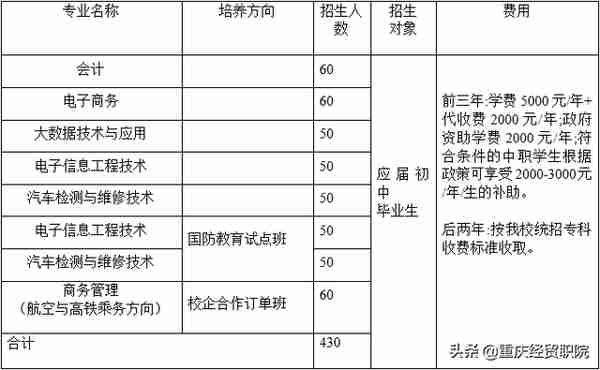 重庆经贸职业学院五年一贯制简介