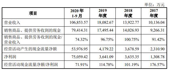 义翘科技缺独立性？5技术核心出身神州细胞曾共用财务