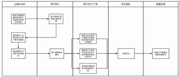 金融行业转化运营方案