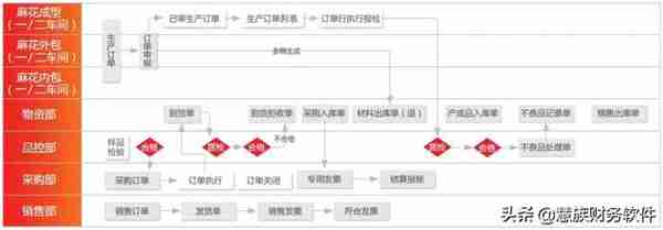 U8+ 助力桂发祥实现销售 采购 仓储以及生产流程一体化