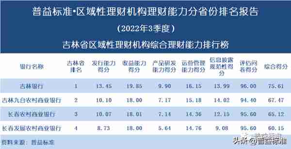 独家 | 区域性理财机构理财能力百强榜（2022年3季度）