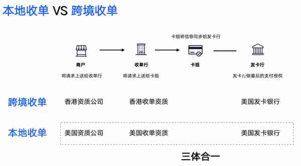 支付体系（四）：聊聊海外支付成功率那些事儿