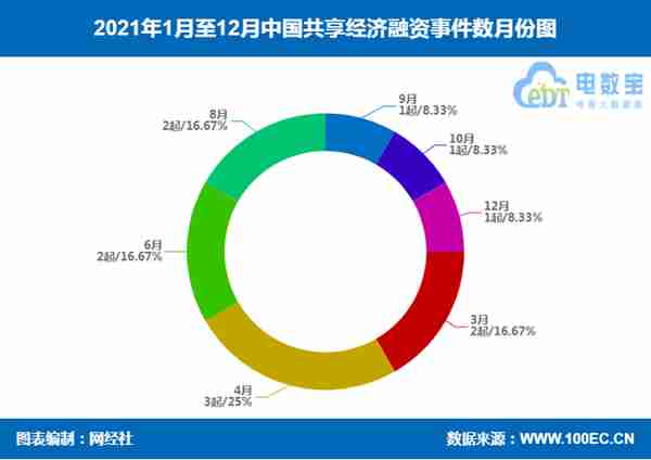 「榜单」《2021年中国共享经济融资数据榜》：10家获超23.4亿元