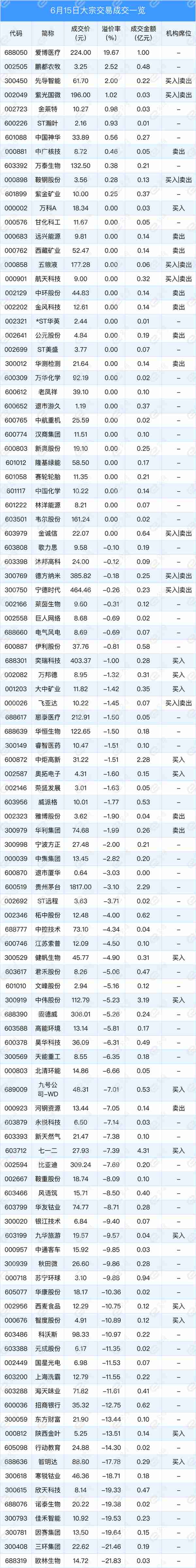 6月15日两市共有107只个股发生大宗交易，爱博医疗溢价19.67%