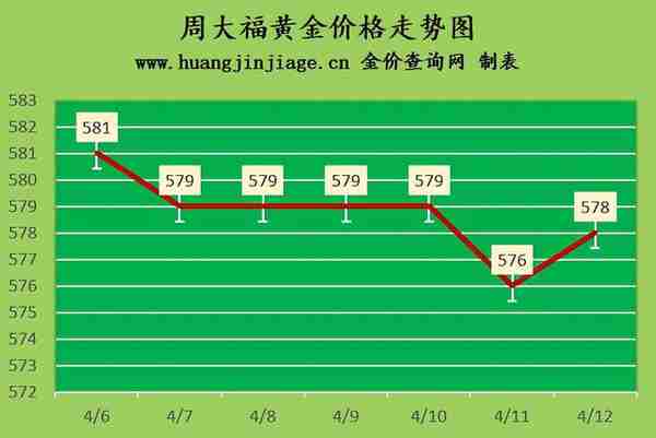 金价再次上涨 2023年4月12日黄金价格今日多少一克及黄金回收价格