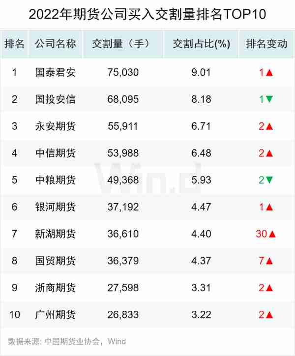 资金流入近千亿，万得2022年期货大数据排行榜揭榜