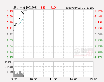 快讯：康力电梯涨停 报于8.49元