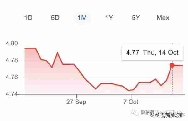 新币兑人民币终于要涨了？投资、移民、留学的都要留意了