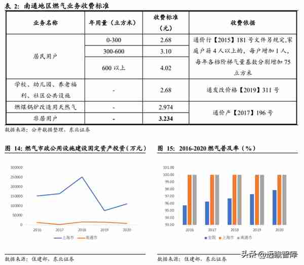 行业政策赋能，大众公用：四大板块多元发展，城燃事业乘势增长