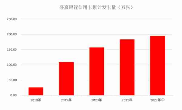 中报｜盛京银行信用卡发卡量接近200万，不良率仍然高企