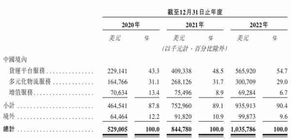 货拉拉赴港股上市，去年大幅压缩营销开支