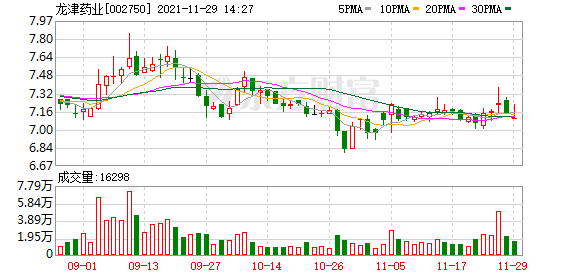 多主力现身龙虎榜，龙津药业涨停（11-11）