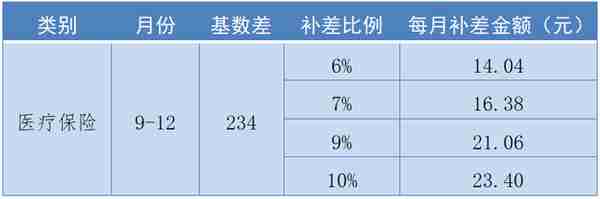 潍坊市2022年度市直灵活就业人员社保基数补差操作指南