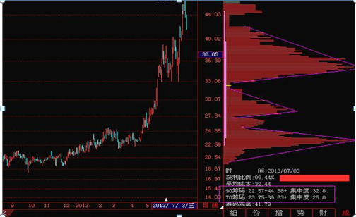 中国股市：“筹码集中度达到12%”，证明主力最后吸筹完毕，如果手上有20万闲钱，满仓捂股坐等连板涨停