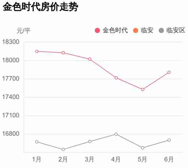 谁说临安区房价高？怕是没看过这个小区，金色时代踩盘