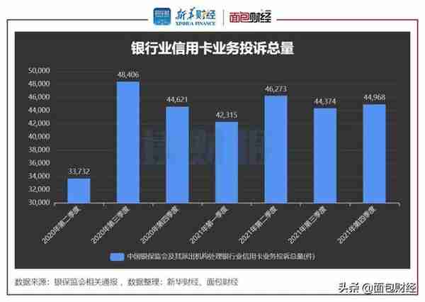 「读财报」信用卡业务消费投诉透视：年投诉量逾17万件