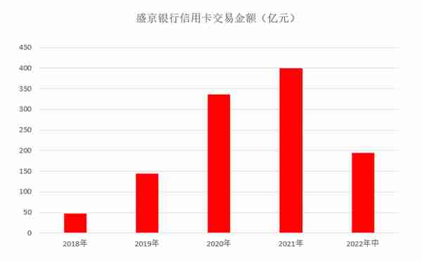 中报｜盛京银行信用卡发卡量接近200万，不良率仍然高企