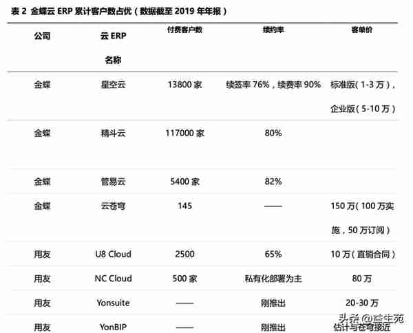 用友VS金蝶，国产ERP龙虎斗