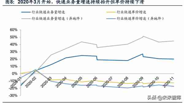 交通运输行业分析：快递盈利修复持续超预期，静待航空需求拐点