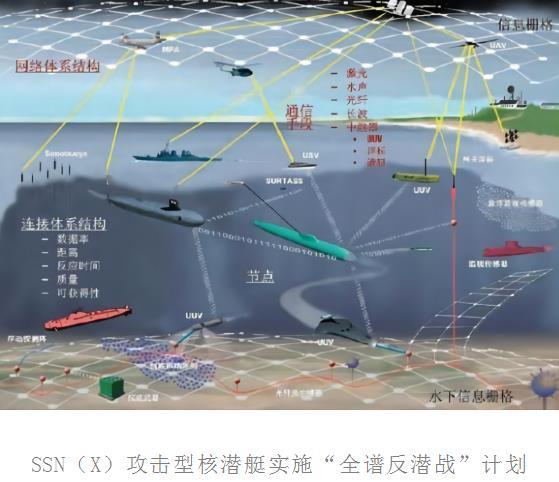 浅析美国新一代攻击型核潜艇SSN（X）