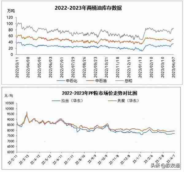 两桶油库存累积至85.5万吨聚丙烯市场供应面负担显著