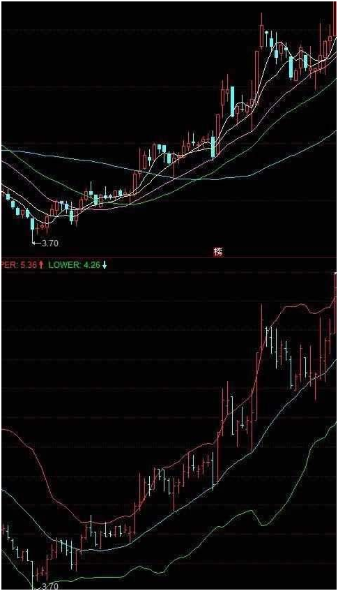 简简单单BOLL指标使用技巧，学会后即可抓涨停，转亏为盈不是梦