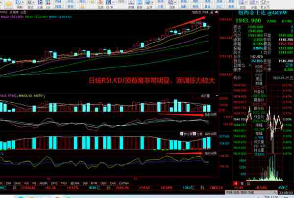 黄金价格在本月底和2月初需要一次较大力度的回调